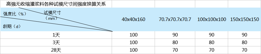 高強無收縮灌漿料各種試模尺寸間強度換算關系