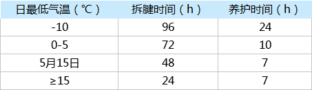 CGM高強無收縮灌漿料拆膜養護時間及環境溫度關系